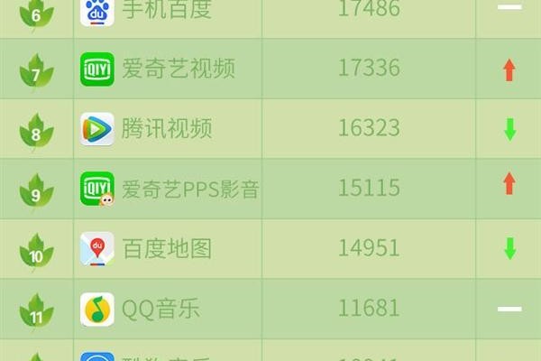 【苏州APP开发】中国联通公布沃指数APP排行榜 腾讯依然很强大