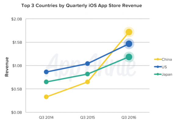 【软件外包】中国区App Store 总营收首次超美国成全球第一