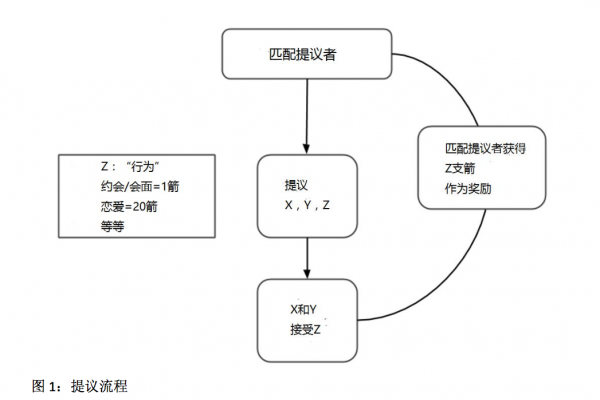 【苏州APP开发】这款用比特币原理驱动的交友App 想让你来一场PY交易